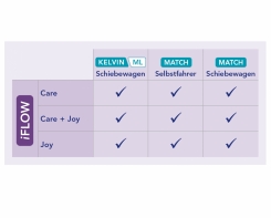 iFlow Konfigurationen