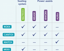 Overview of wheelchairs and auxiliary drives