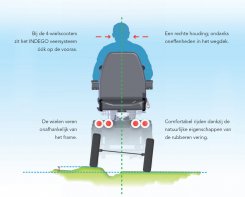 Het INDEGO veersysteem