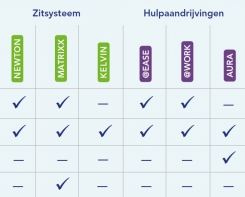 Overzicht rolstoelen en hulpaandrijvingen